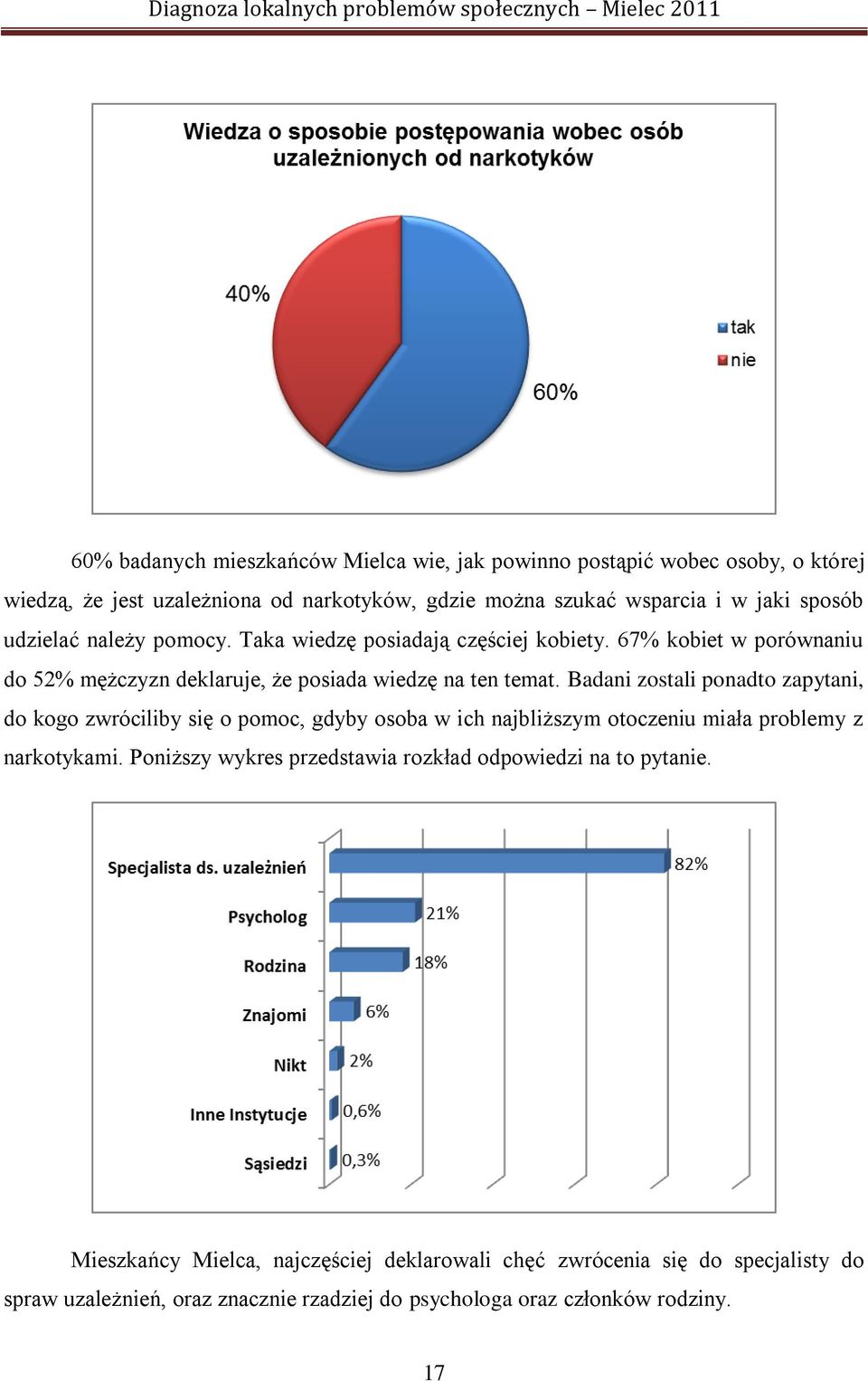 Badani zostali ponadto zapytani, do kogo zwróciliby się o pomoc, gdyby osoba w ich najbliższym otoczeniu miała problemy z narkotykami.
