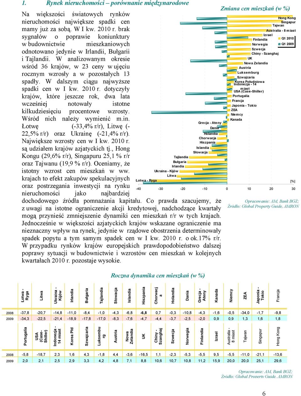 W analizowanym okresie wśród 36 krajów, w 23 ceny w ujęciu rocznym wzrosły a w pozostałych 13 spadły. W dalszym ciągu najwyższe spadki cen w I kw. 2010 r.