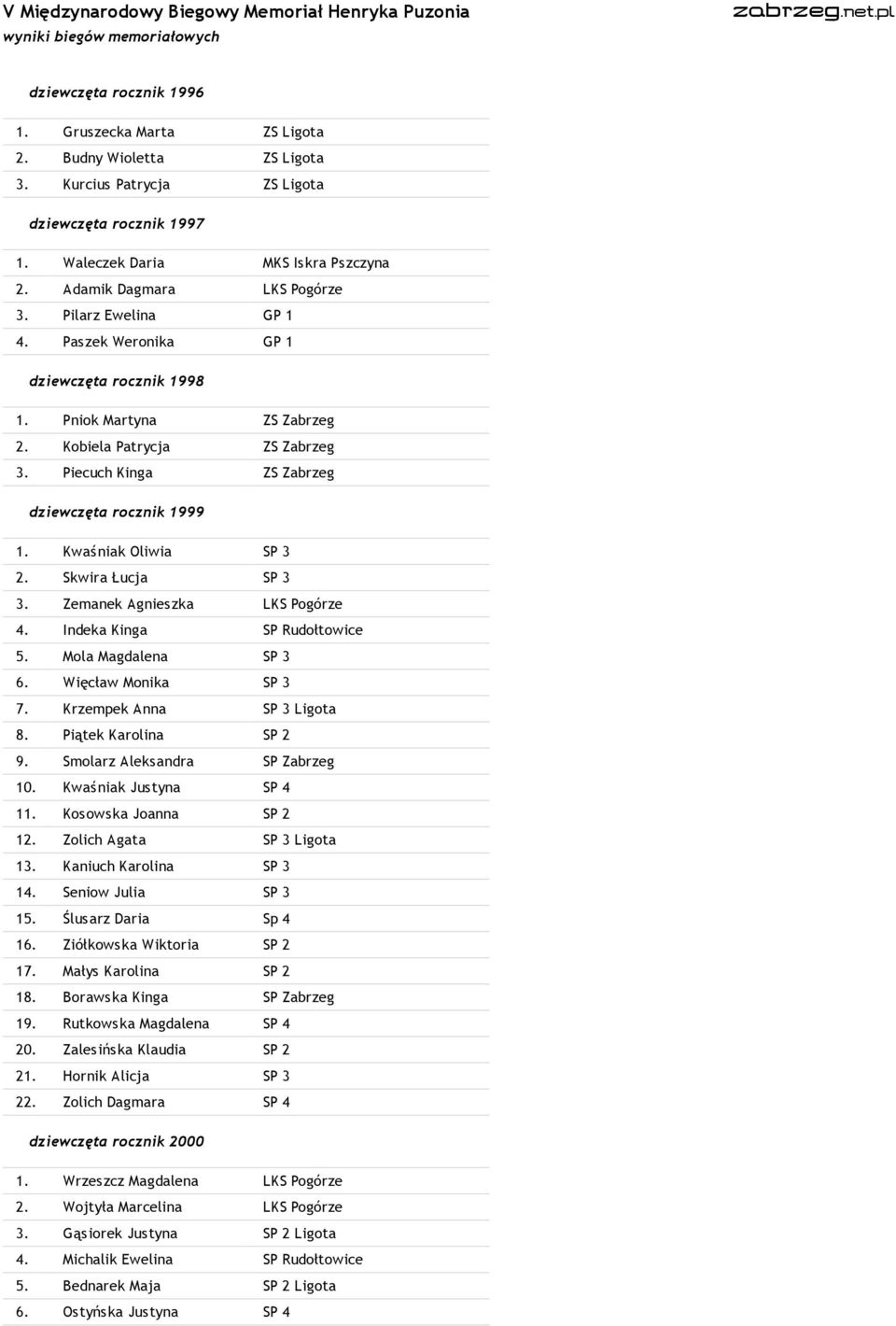 Pniok Martyna ZS Zabrzeg 2. Kobiela Patrycja ZS Zabrzeg 3. Piecuch Kinga ZS Zabrzeg dziewczęta rocznik 1999 1. Kwaśniak Oliwia SP 3 2. Skwira Łucja SP 3 3. Zemanek Agnieszka LKS Pogórze 4.