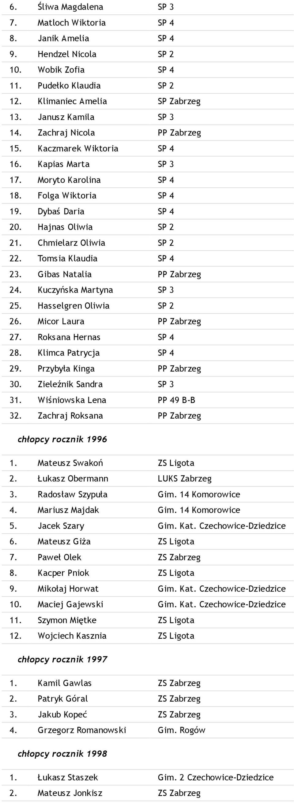Tomsia Klaudia SP 4 23. Gibas Natalia PP Zabrzeg 24. Kuczyńska Martyna SP 3 25. Hasselgren Oliwia SP 2 26. Micor Laura PP Zabrzeg 27. Roksana Hernas SP 4 28. Klimca Patrycja SP 4 29.