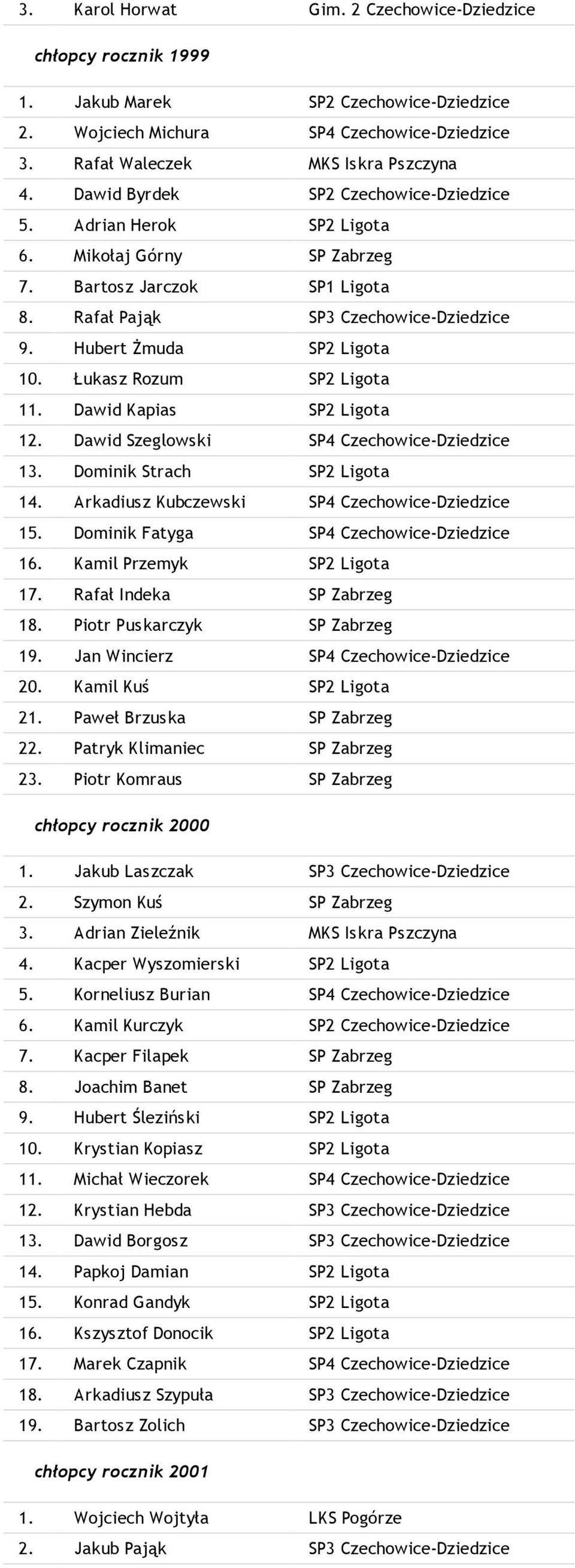 Łukasz Rozum SP2 Ligota 11. Dawid Kapias SP2 Ligota 12. Dawid Szeglowski SP4 Czechowice-Dziedzice 13. Dominik Strach SP2 Ligota 14. Arkadiusz Kubczewski SP4 Czechowice-Dziedzice 15.