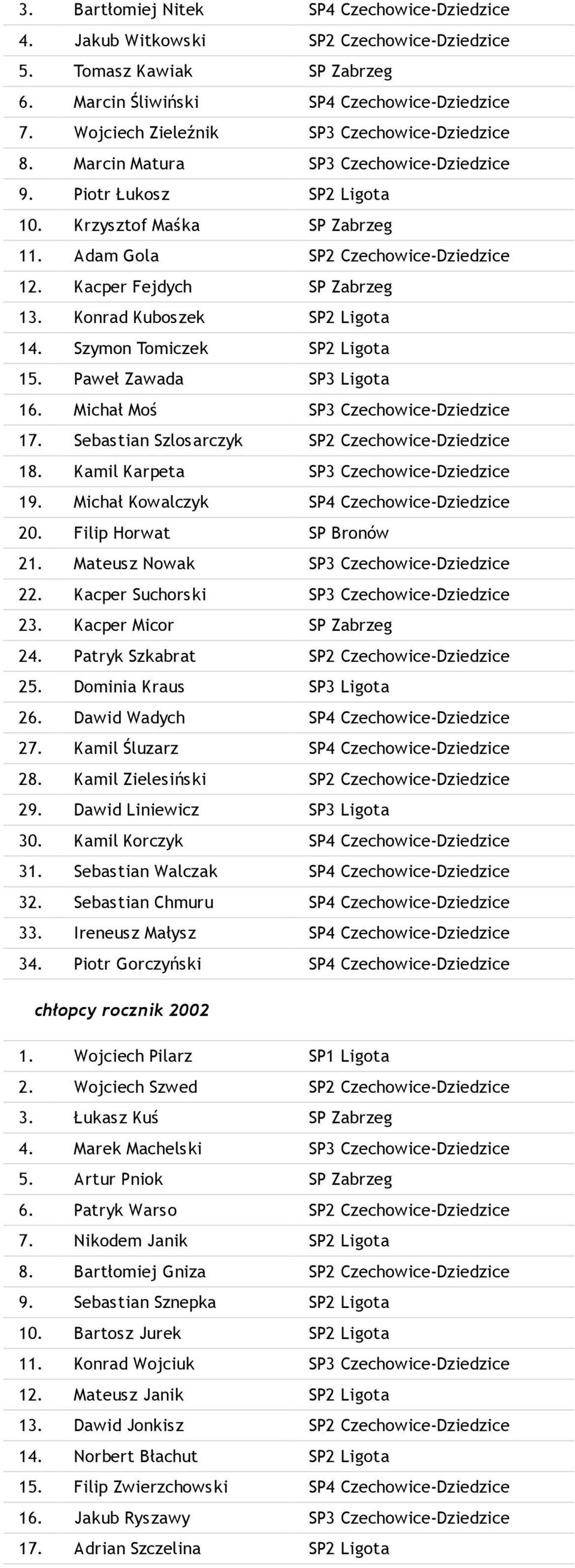 Kacper Fejdych SP Zabrzeg 13. Konrad Kuboszek SP2 Ligota 14. Szymon Tomiczek SP2 Ligota 15. Paweł Zawada SP3 Ligota 16. Michał Moś SP3 Czechowice-Dziedzice 17.