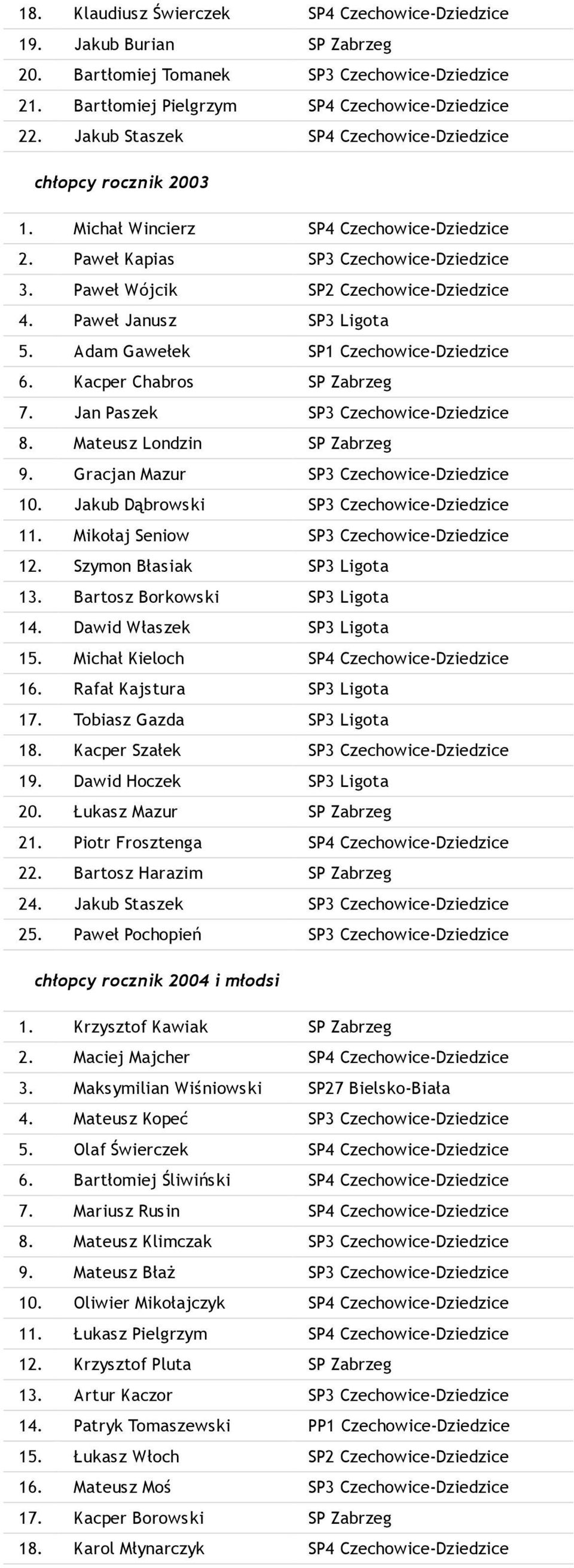 Paweł Janusz SP3 Ligota 5. Adam Gawełek SP1 Czechowice-Dziedzice 6. Kacper Chabros SP Zabrzeg 7. Jan Paszek SP3 Czechowice-Dziedzice 8. Mateusz Londzin SP Zabrzeg 9.