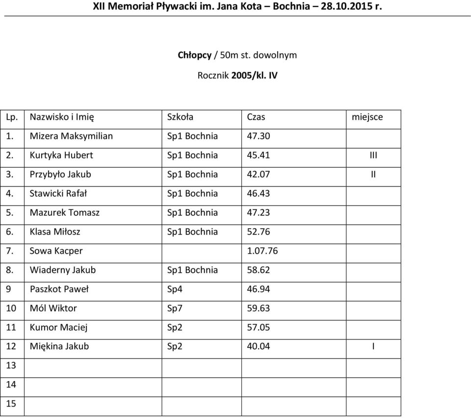 Stawicki Rafał Sp1 Bochnia 46.43 5. Mazurek Tomasz Sp1 Bochnia 47.23 6. Klasa Miłosz Sp1 Bochnia 52.76 7. Sowa Kacper 1.