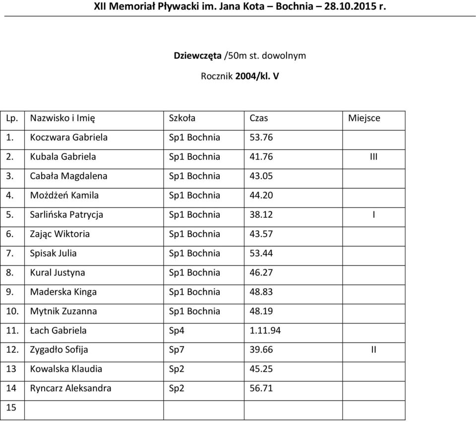 Sarlińska Patrycja Sp1 Bochnia 38.12 I 6. Zając Wiktoria Sp1 Bochnia 43.57 7. Spisak Julia Sp1 Bochnia 53.44 8. Kural Justyna Sp1 Bochnia 46.27 9.