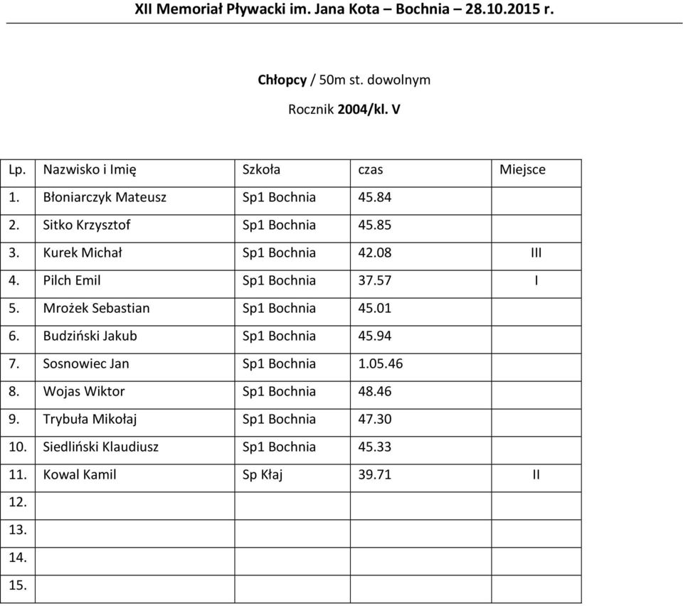 Mrożek Sebastian Sp1 Bochnia 45.01 6. Budziński Jakub Sp1 Bochnia 45.94 7. Sosnowiec Jan Sp1 Bochnia 1.05.46 8.