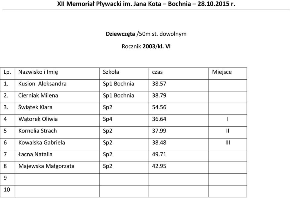 Cierniak Milena Sp1 Bochnia 38.79 3. Świątek Klara Sp2 54.56 4 Wątorek Oliwia Sp4 36.