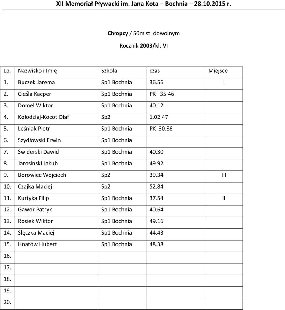 Świderski Dawid Sp1 Bochnia 40.30 8. Jarosiński Jakub Sp1 Bochnia 49.92 9. Borowiec Wojciech Sp2 39.34 III 10. Czajka Maciej Sp2 52.84 11.