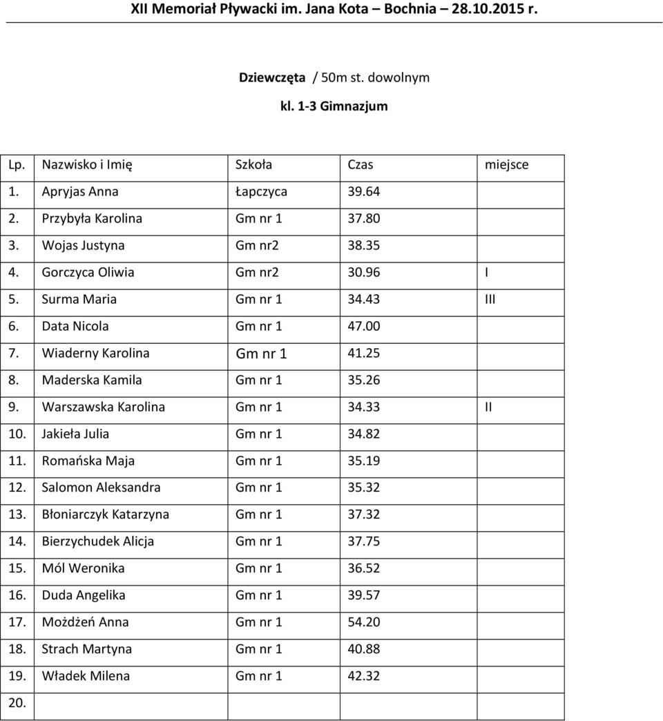 Warszawska Karolina Gm nr 1 34.33 II 10. Jakieła Julia Gm nr 1 34.82 11. Romańska Maja Gm nr 1 35.19 12. Salomon Aleksandra Gm nr 1 35.32 13. Błoniarczyk Katarzyna Gm nr 1 37.32 14.