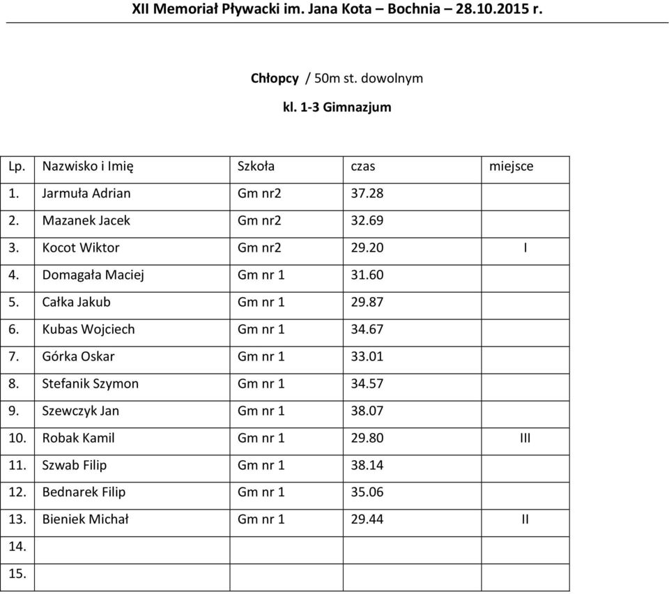 Kubas Wojciech Gm nr 1 34.67 7. Górka Oskar Gm nr 1 33.01 8. Stefanik Szymon Gm nr 1 34.57 9.