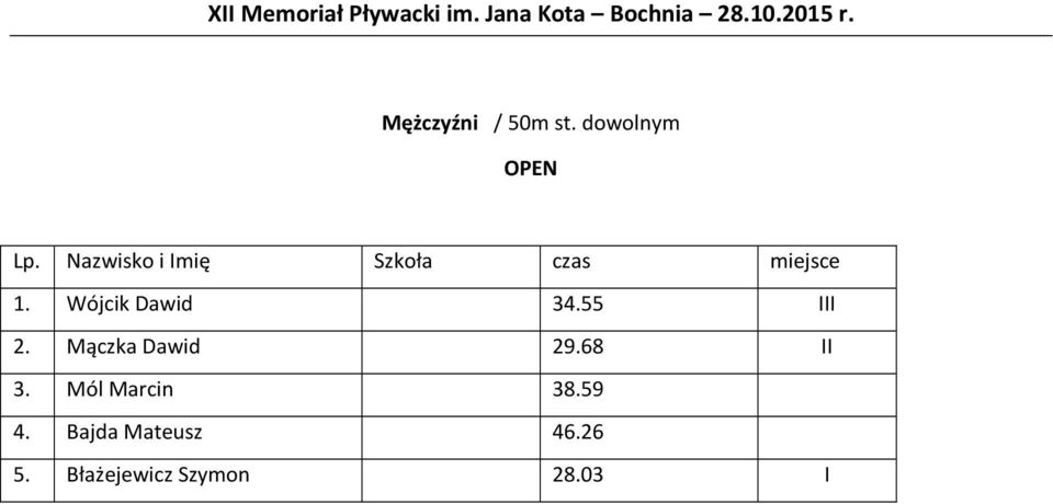 Mączka Dawid 29.68 II 3. Mól Marcin 38.