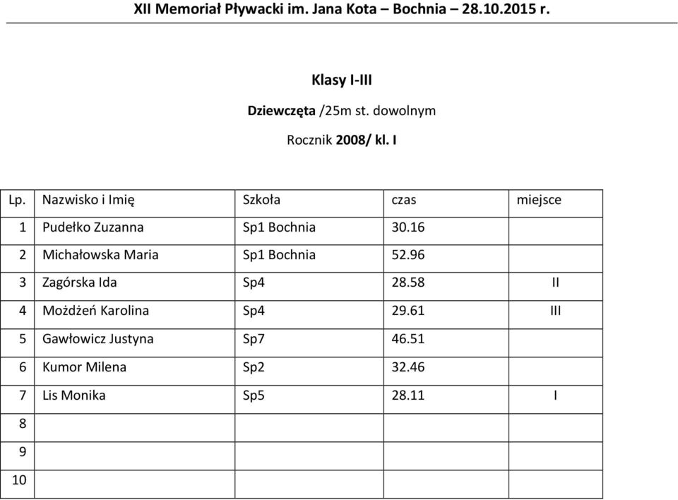 16 2 Michałowska Maria Sp1 Bochnia 52.96 3 Zagórska Ida Sp4 28.