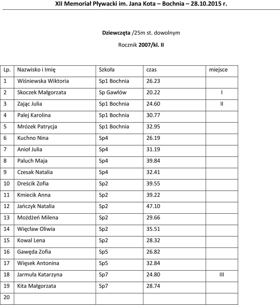 19 7 Anioł Julia Sp4 31.19 8 Paluch Maja Sp4 39.84 9 Czesak Natalia Sp4 32.41 10 Dreścik Zofia Sp2 39.55 11 Kmiecik Anna Sp2 39.