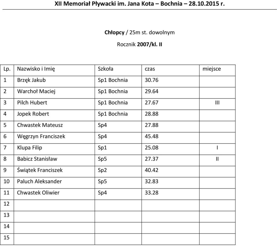 67 III 4 Jopek Robert Sp1 Bochnia 28.88 5 Chwastek Mateusz Sp4 27.88 6 Węgrzyn Franciszek Sp4 45.