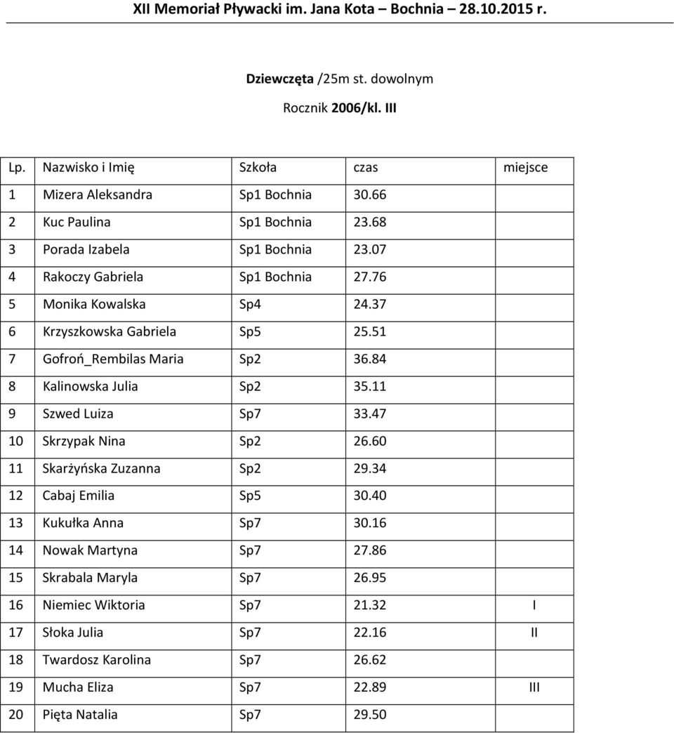 11 9 Szwed Luiza Sp7 33.47 10 Skrzypak Nina Sp2 26.60 11 Skarżyńska Zuzanna Sp2 29.34 12 Cabaj Emilia Sp5 30.40 13 Kukułka Anna Sp7 30.16 14 Nowak Martyna Sp7 27.