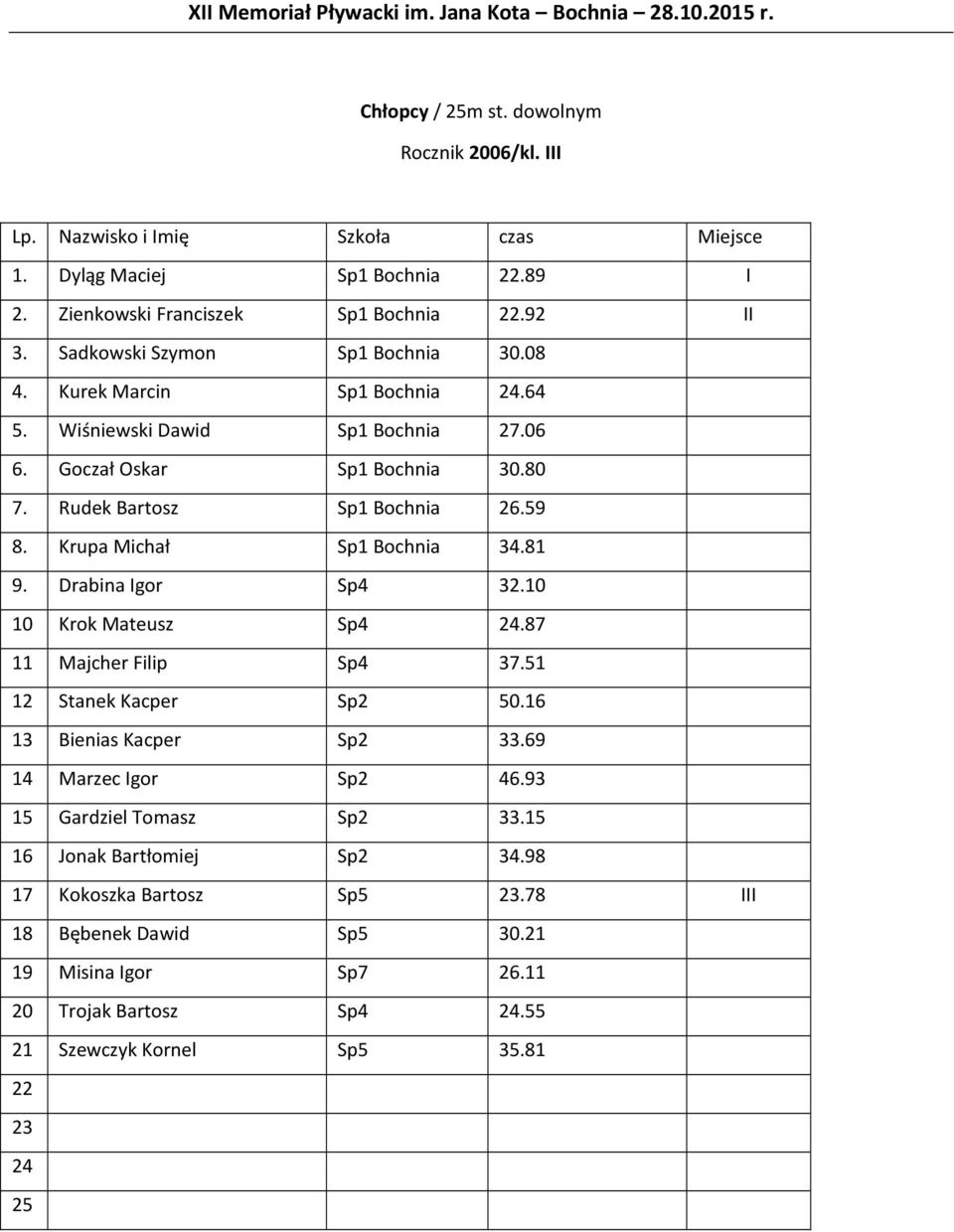 Krupa Michał Sp1 Bochnia 34.81 9. Drabina Igor Sp4 32.10 10 Krok Mateusz Sp4 24.87 11 Majcher Filip Sp4 37.51 12 Stanek Kacper Sp2 50.16 13 Bienias Kacper Sp2 33.69 14 Marzec Igor Sp2 46.