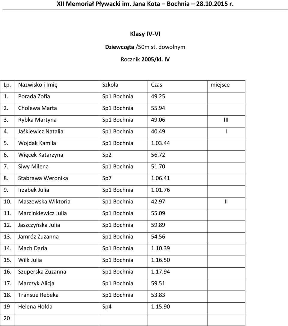 Stabrawa Weronika Sp7 1.06.41 9. Irzabek Julia Sp1 Bochnia 1.01.76 10. Maszewska Wiktoria Sp1 Bochnia 42.97 II 11. Marcinkiewicz Julia Sp1 Bochnia 55.09 12. Jaszczyńska Julia Sp1 Bochnia 59.89 13.