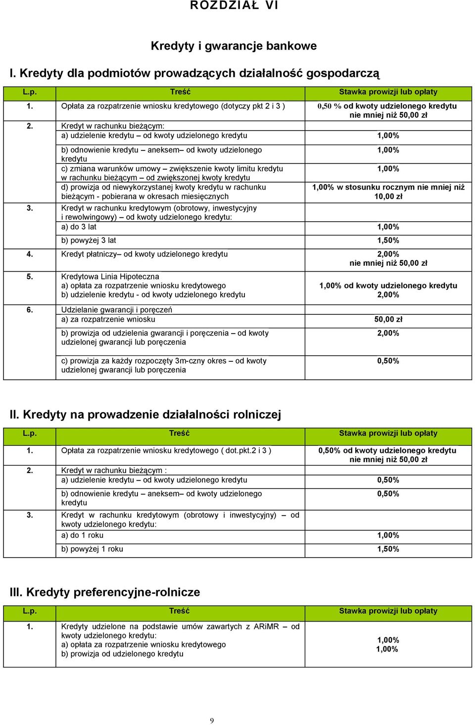 Kredyt w rachunku bieżącym: a) udzielenie kredytu od kwoty udzielonego kredytu b) odnowienie kredytu aneksem od kwoty udzielonego kredytu c) zmiana warunków umowy zwiększenie kwoty limitu kredytu w