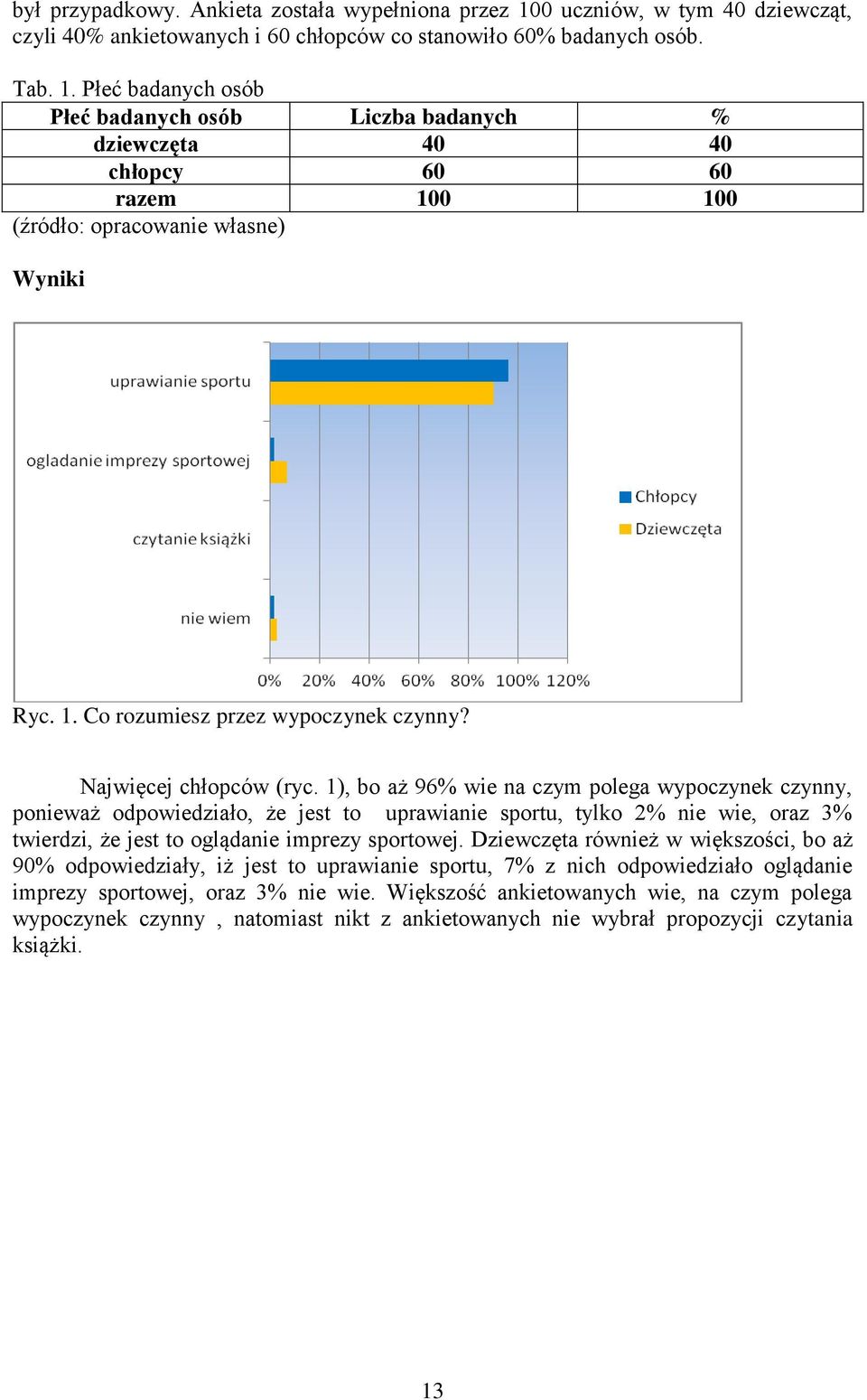 1), bo aż 96% wie na czym polega wypoczynek czynny, ponieważ odpowiedziało, że jest to uprawianie sportu, tylko 2% nie wie, oraz 3% twierdzi, że jest to oglądanie imprezy sportowej.