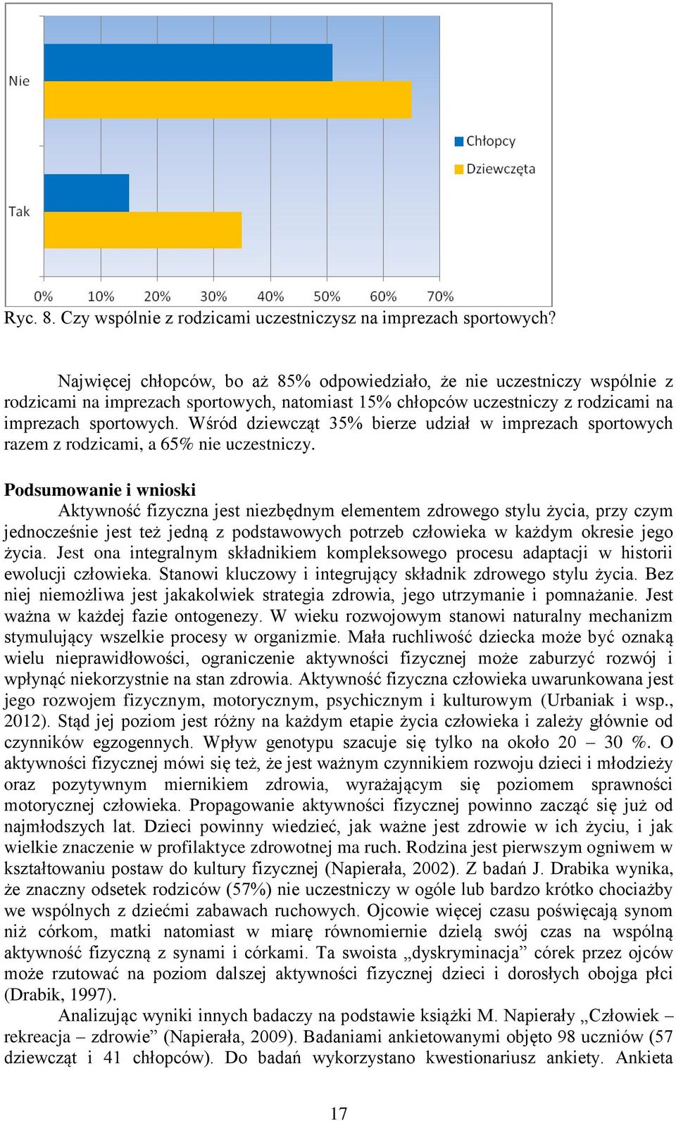 Wśród dziewcząt 35% bierze udział w imprezach sportowych razem z rodzicami, a 65% nie uczestniczy.