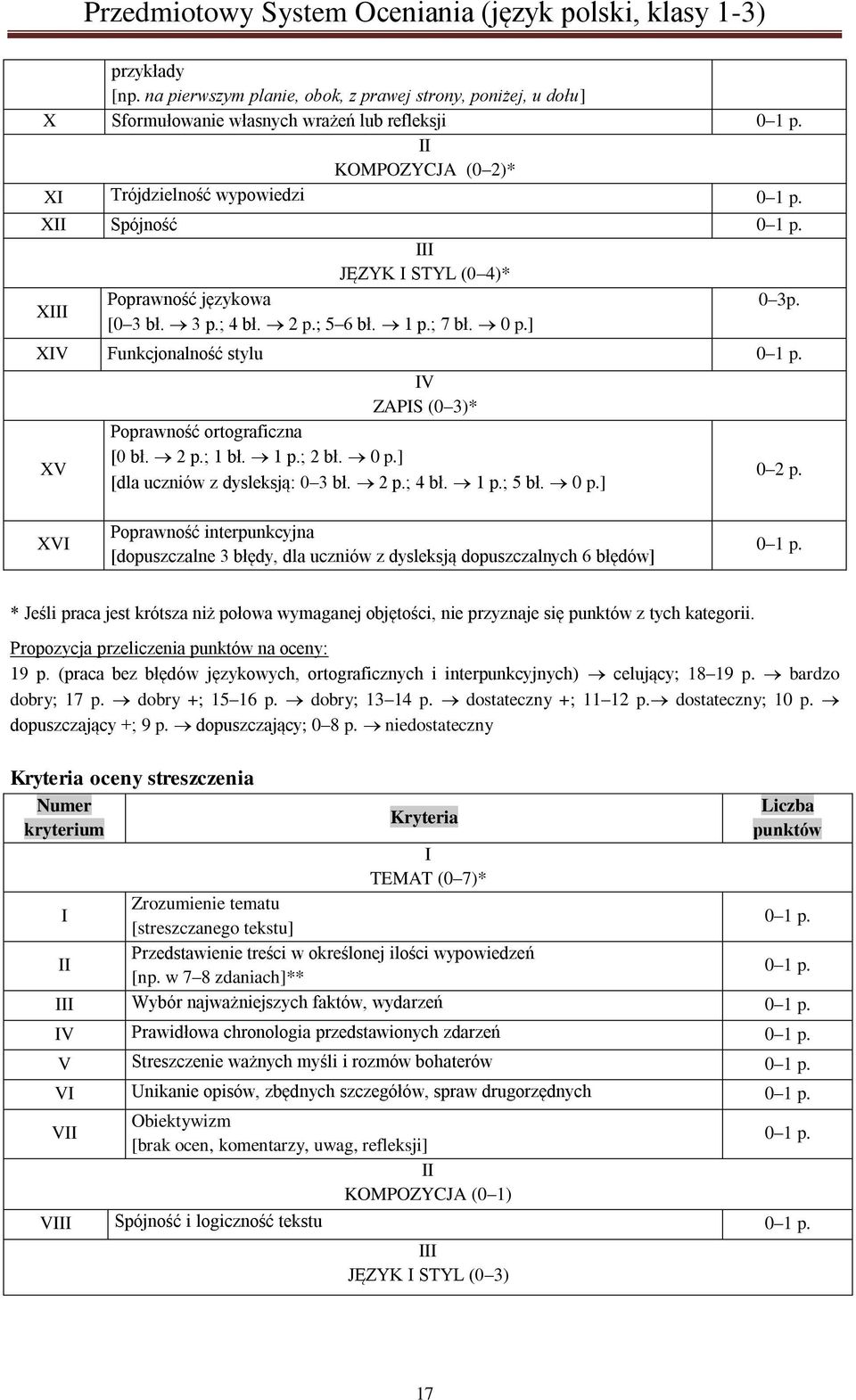3 p.; 4 bł. 2 p.; 5 6 bł. 1 p.; 7 bł. 0 p.] X Funkcjonalność stylu XV ZAPS (0 3)* Poprawność ortograficzna [0 bł. 2 p.; 1 bł. 1 p.; 2 bł. 0 p.] [dla uczniów z dysleksją: 0 3 bł. 2 p.; 4 bł. 1 p.; 5 bł.