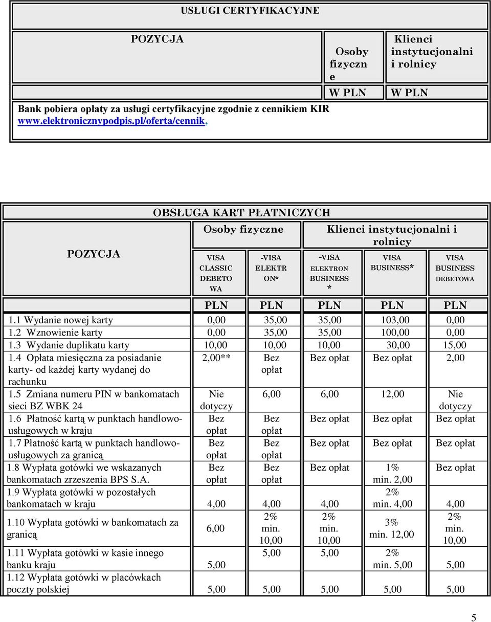 rolnicy -VISA ELEKTRON BUSINESS * VISA BUSINESS* VISA BUSINESS DEBETOWA PLN PLN PLN PLN PLN 1.1 Wydanie nowej karty 3 3 103,00 1.2 Wznowienie karty 3 3 1.3 Wydanie duplikatu karty 3 1.