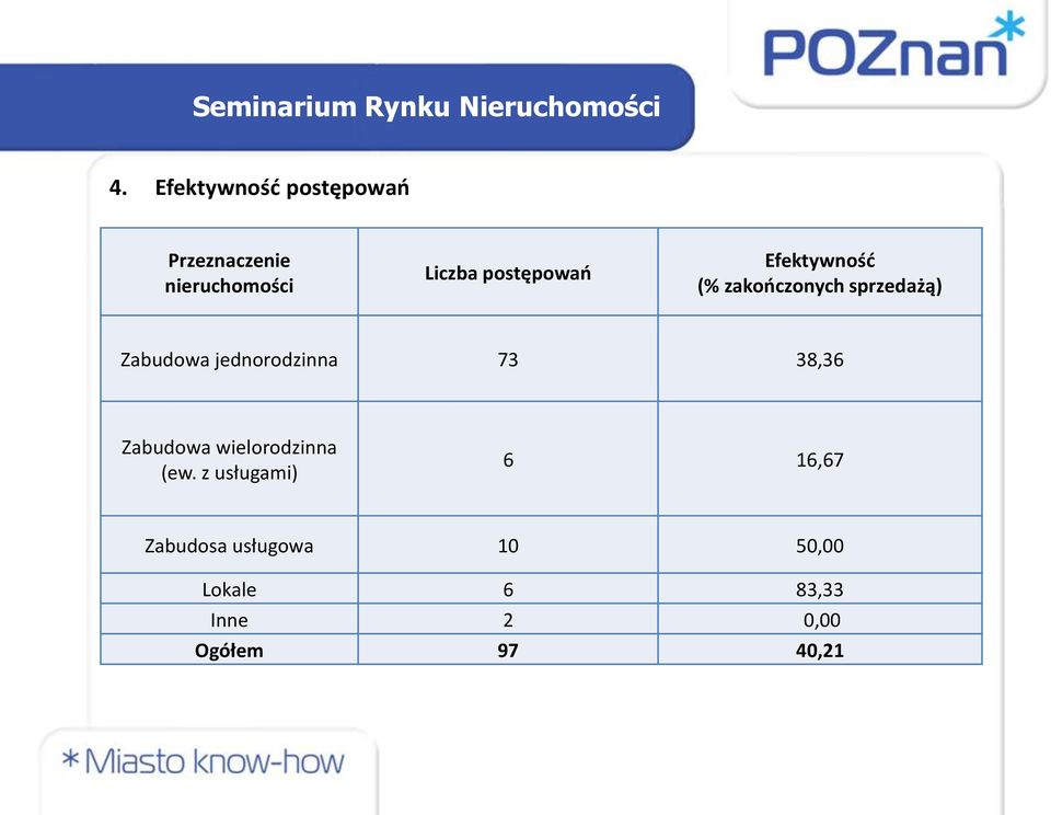 jednorodzinna 73 38,36 Zabudowa wielorodzinna (ew.