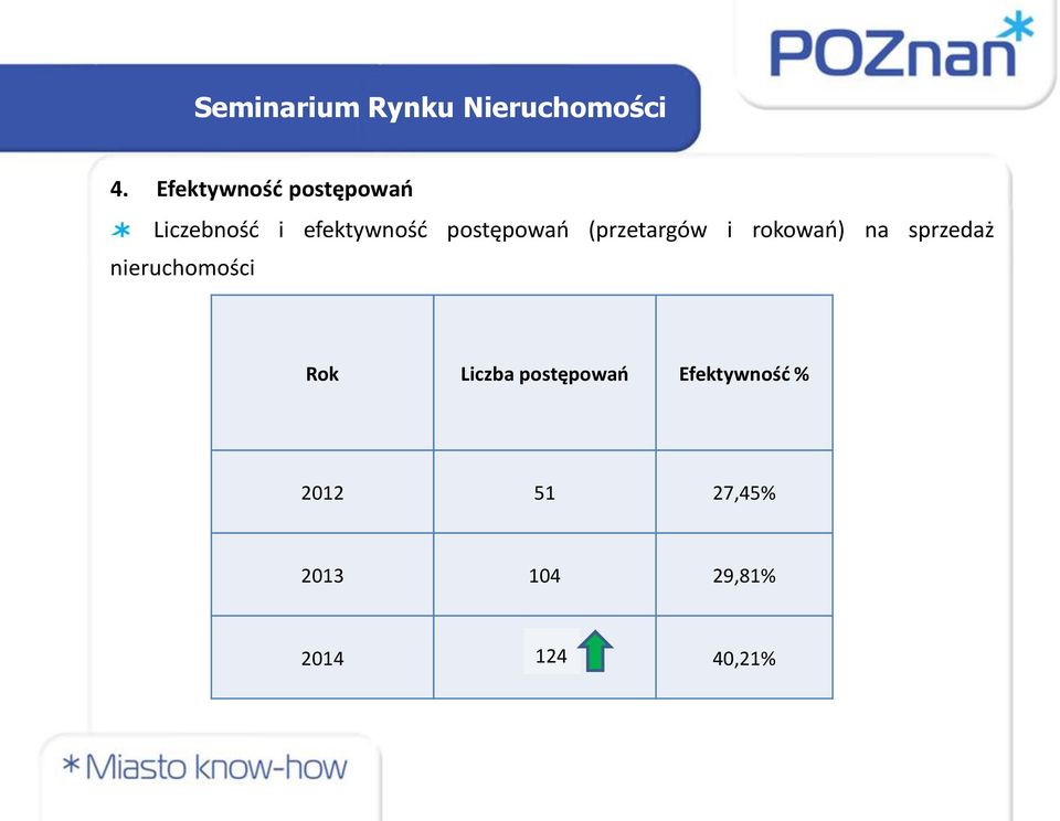 sprzedaż nieruchomości Rok Liczba postępowań