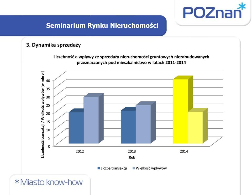 Dynamika sprzedaży Liczebność a wpływy ze sprzedaży nieruchomości gruntowych