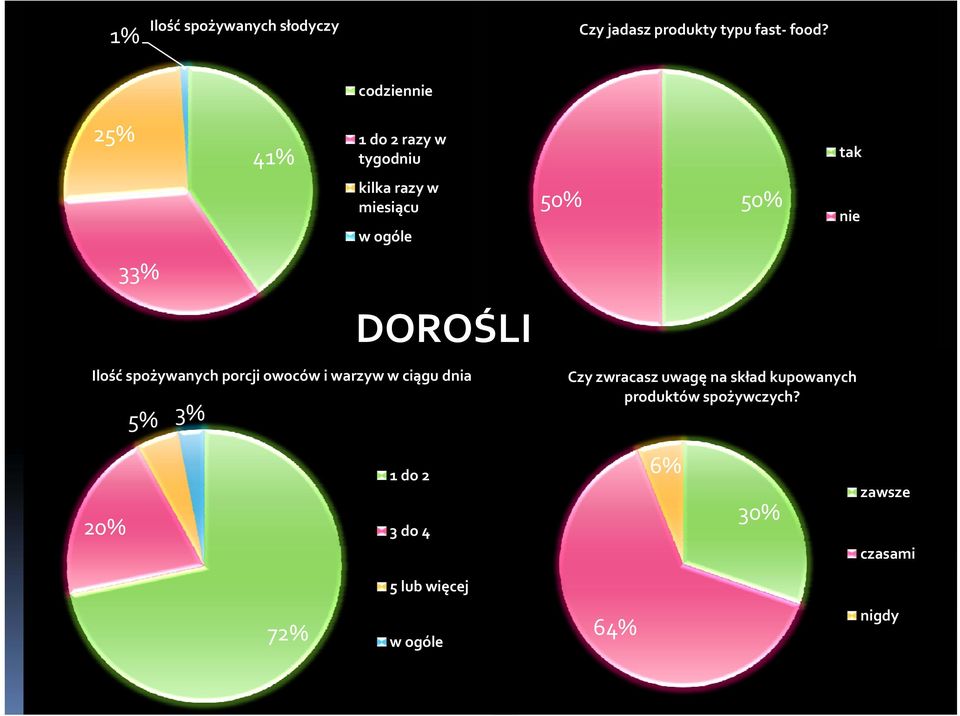 Ilość spożywanych porcji owoców i warzyw w ciągu dnia 50% 50% tak nie Czy zwracasz uwagę