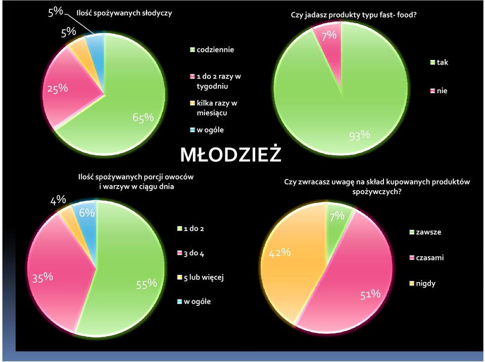 do 2 Czy jadasz produkty typu fast food?