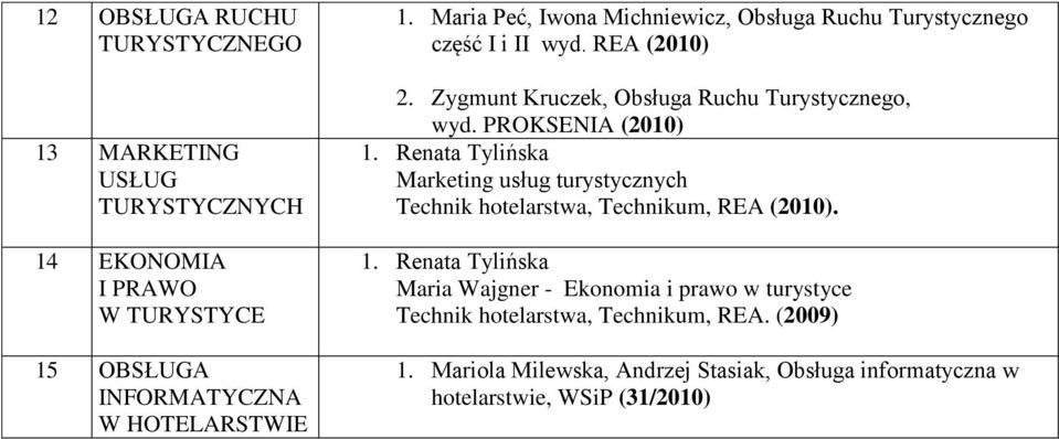 PROKSENIA (2010) 1. Renata Tylińska Marketing usług turystycznych Technik hotelarstwa, Technikum, REA (2010). 1. Renata Tylińska Maria Wajgner - Ekonomia i prawo w turystyce Technik hotelarstwa, Technikum, REA.