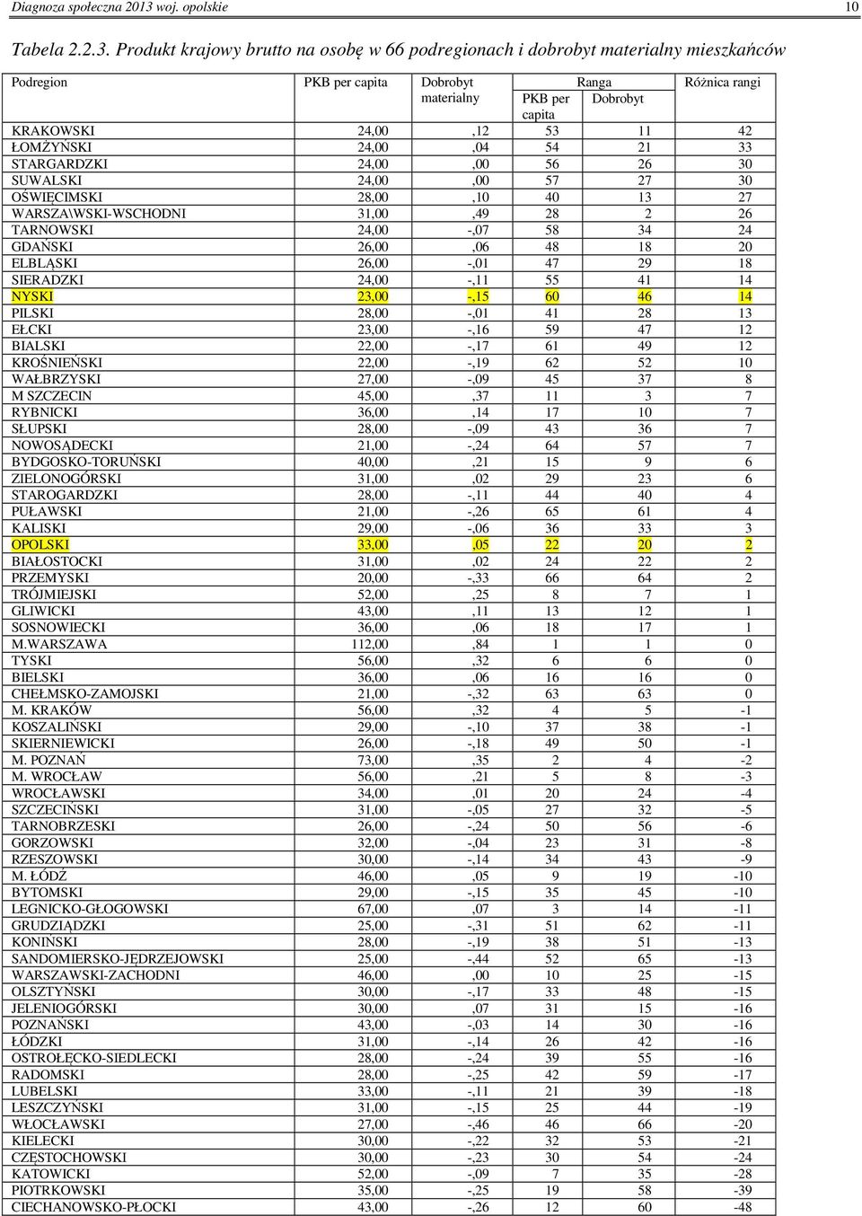 Produkt krajowy brutto na osobę w 66 podregionach i dobrobyt materialny mieszkańców Podregion PKB per capita Dobrobyt Ranga Różnica rangi materialny PKB per Dobrobyt capita KRAKOWSKI 24,,12 53 11 42