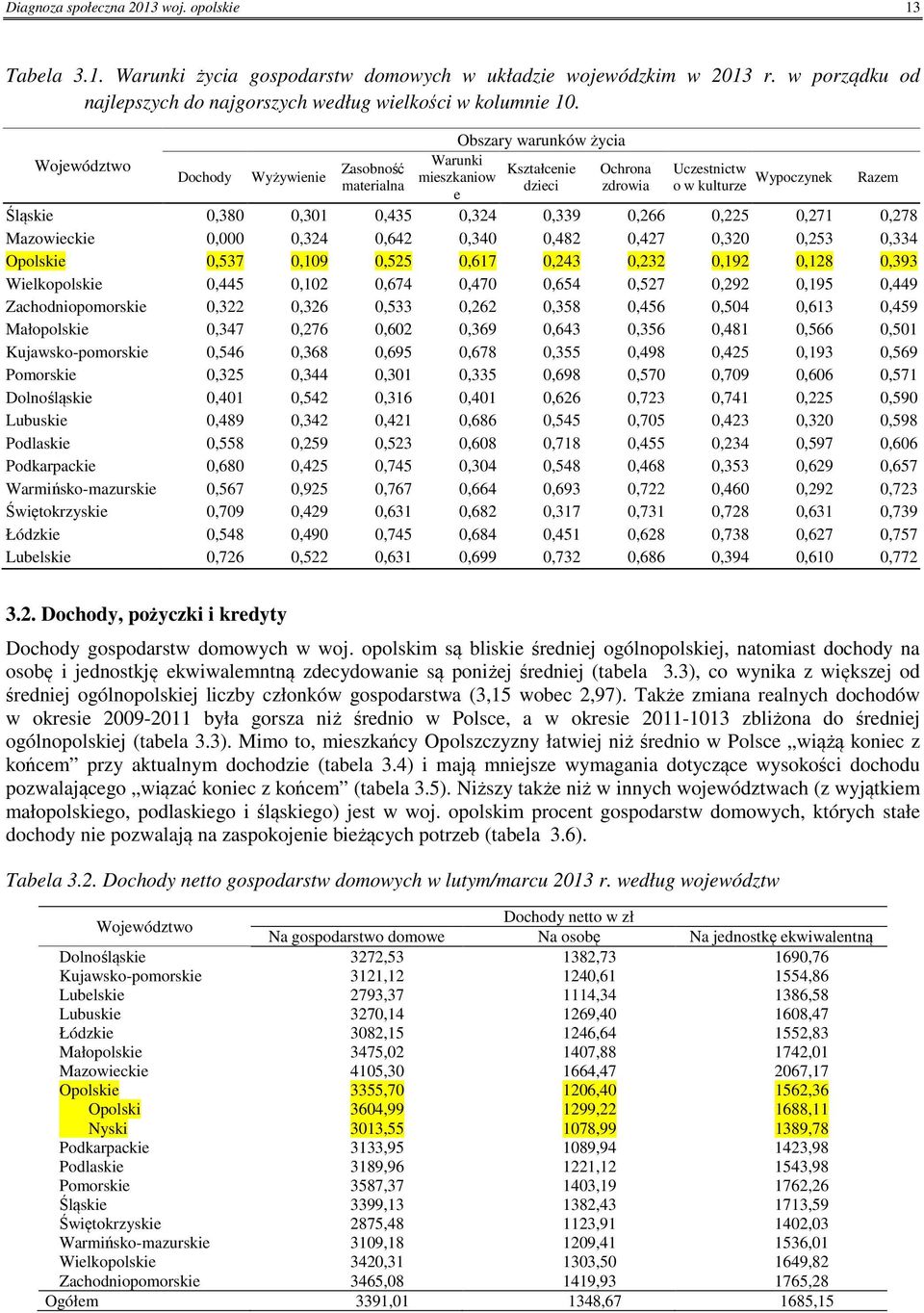 Śląskie,38,31,435,324,339,266,225,271,278 Mazowieckie,,324,642,34,482,427,32,253,334 Opolskie,537,19,525,617,243,232,192,128,393 Wielkopolskie,445,12,674,47,654,527,292,195,449