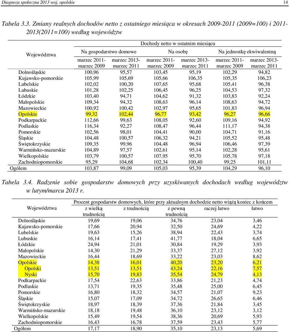 3. Zmiany realnych dochodów netto z ostatniego miesiąca w okresach 29-211 (29=1) i 211-213(211=1) według województw Dochody netto w ostatnim miesiącu Województwa Na gospodarstwo domowe Na osobę Na