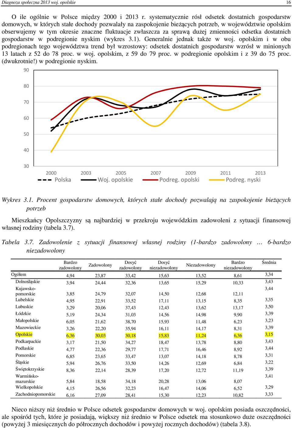 zwłaszcza za sprawą dużej zmienności odsetka dostatnich gospodarstw w podregionie nyskim (wykres 3.1). Generalnie jednak także w woj.