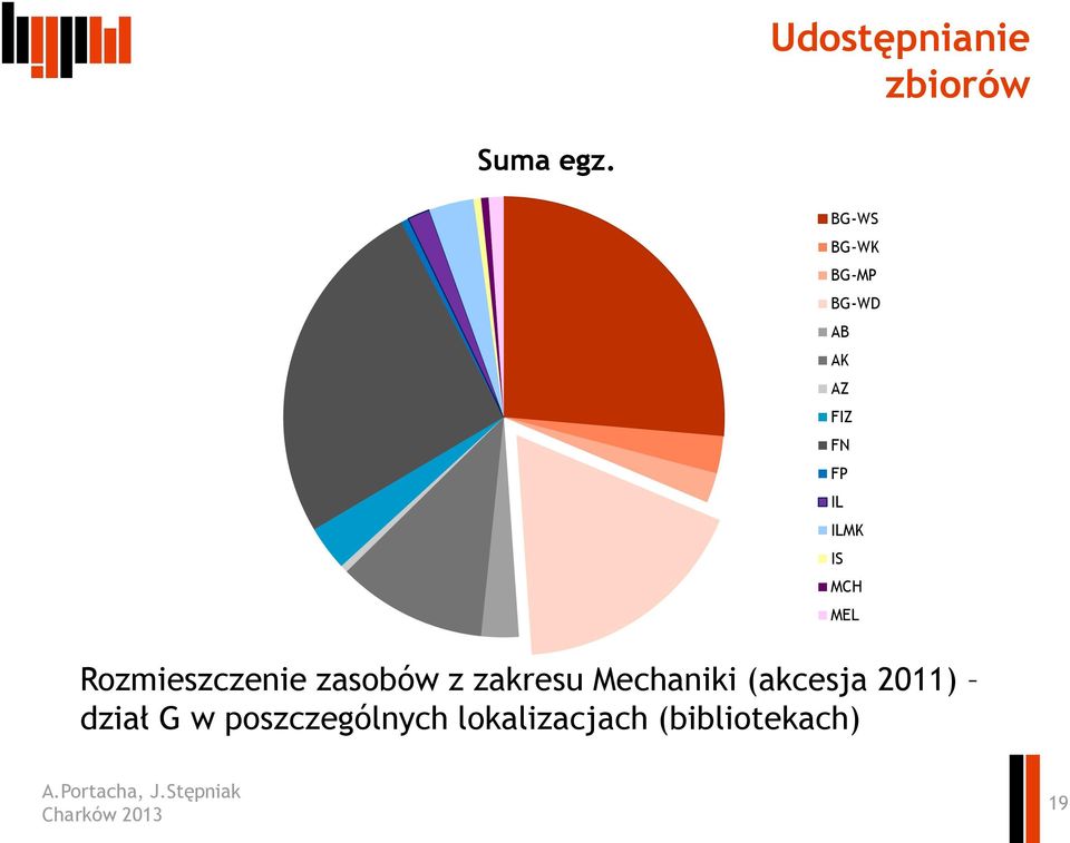 IS MCH MEL Rozmieszczenie zasobów z zakresu