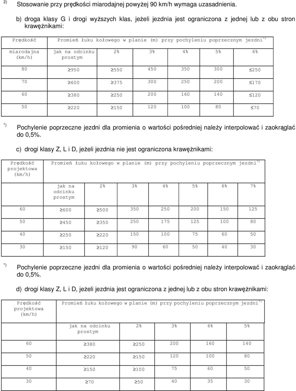 miarodajna (km/h) jak na odcinku prostym 2% 3% 4% 5% 6% 80 950 550 450 350 300 250 70 600 375 300 250 200 170 60 380 250 200 160 140 120 50 220 150 120 100 80 70 *) Pochylenie poprzeczne jezdni dla