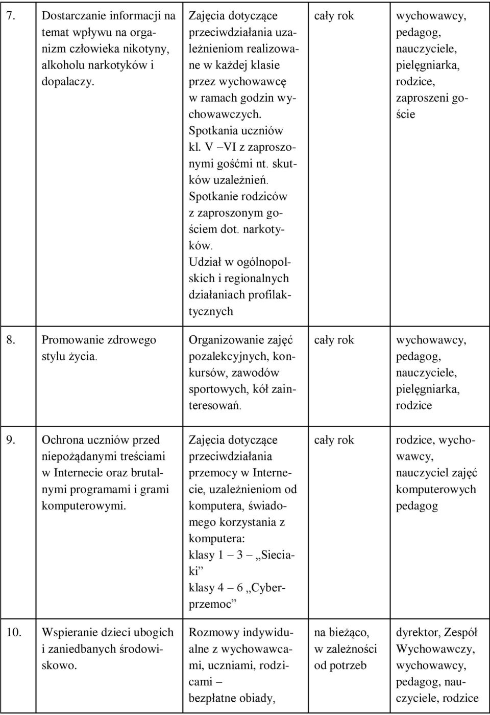 Spotkanie rodziców z zaproszonym gościem dot. narkotyków. Udział w ogólnopolskich i regionalnych działaniach profilaktycznych nauczyciele, pielęgniarka, rodzice, zaproszeni goście 8.