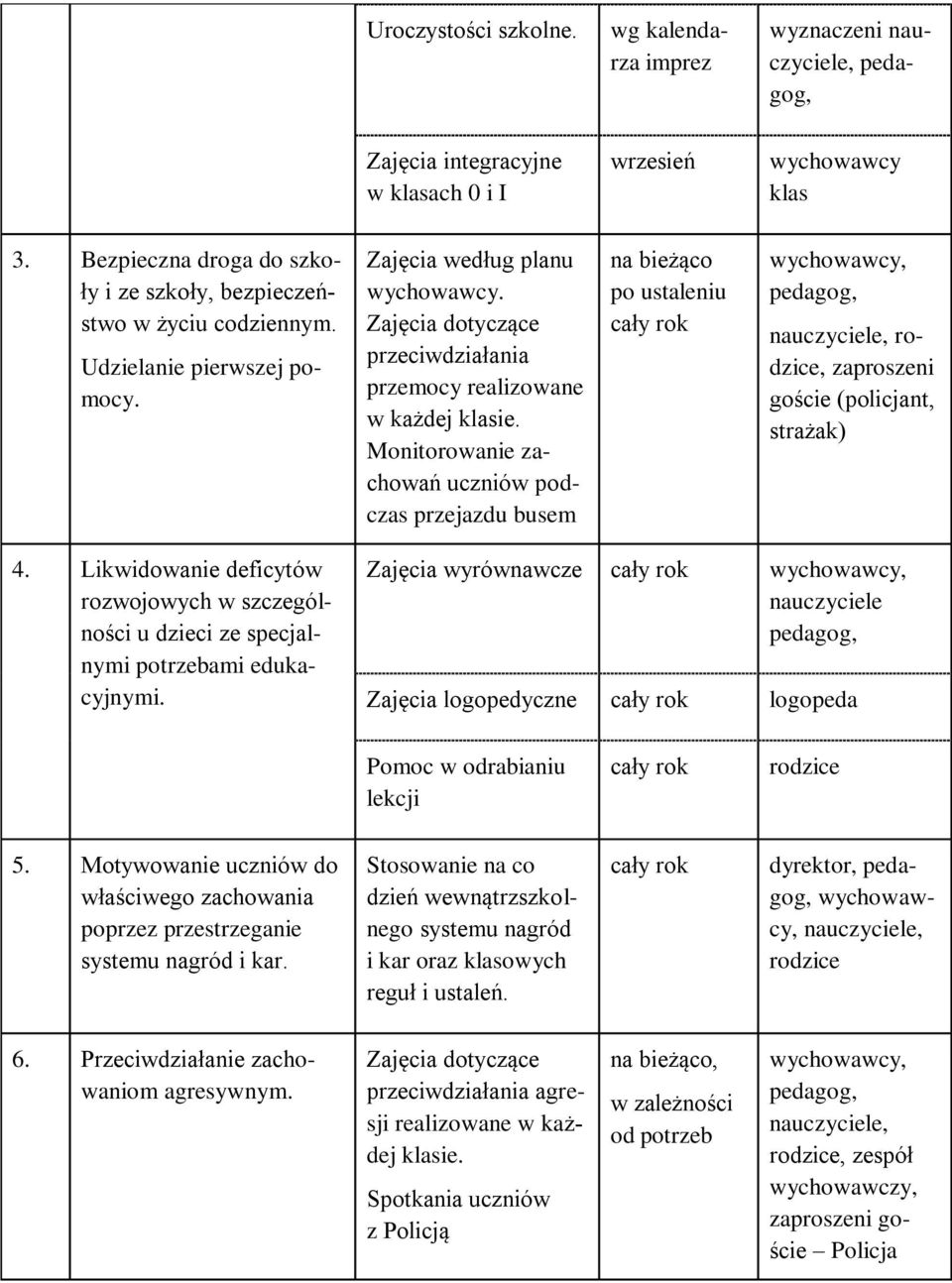 Zajęcia dotyczące przeciwdziałania przemocy realizowane w każdej klasie.