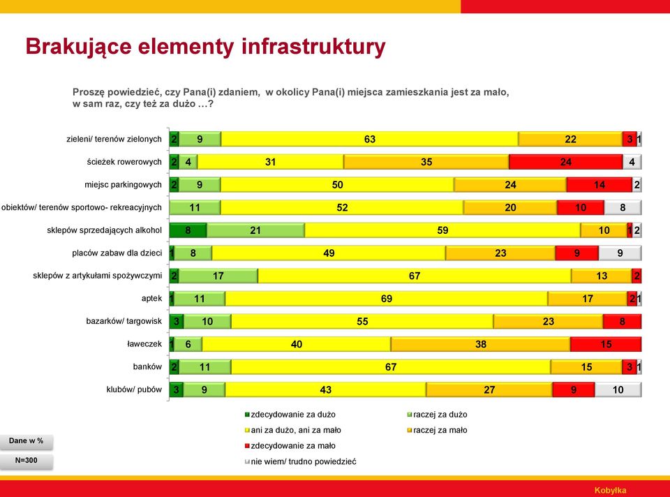 sprzedających alkohol 8 59 0 placów zabaw dla dzieci 8 9 3 9 9 sklepów z artykułami spożywczymi 7 67 3 aptek 69 7 bazarków/ targowisk 3 0 55 3 8