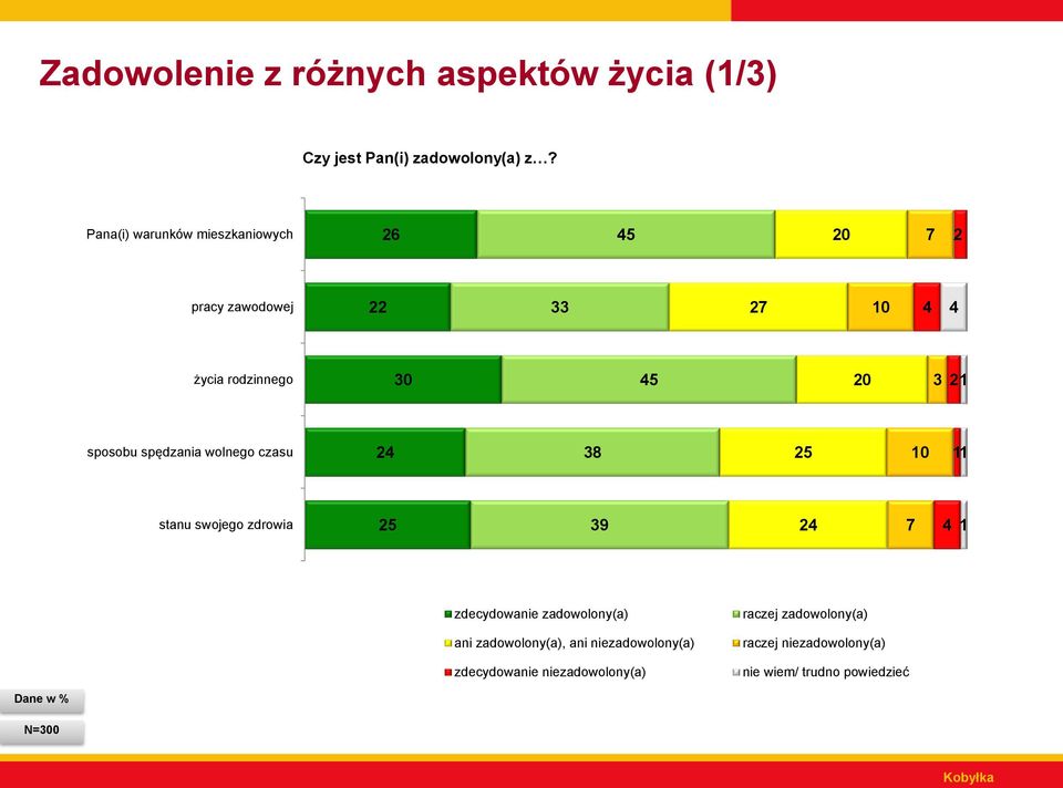 sposobu spędzania wolnego czasu 38 5 0 stanu swojego zdrowia 5 39 7 zdecydowanie