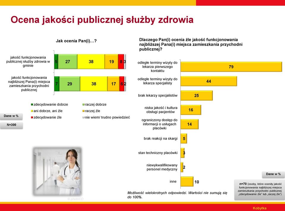 przychodni publicznej 7 9 38 7 6 odległe terminy wizyty do lekarza specjalisty brak lekarzy specjalistów 5 zdecydowanie dobrze ani dobrze, ani źle zdecydowanie źle raczej dobrze raczej źle niska