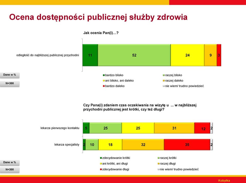 blisko raczej daleko Czy Pana(i) zdaniem czas oczekiwania na wizytę u.