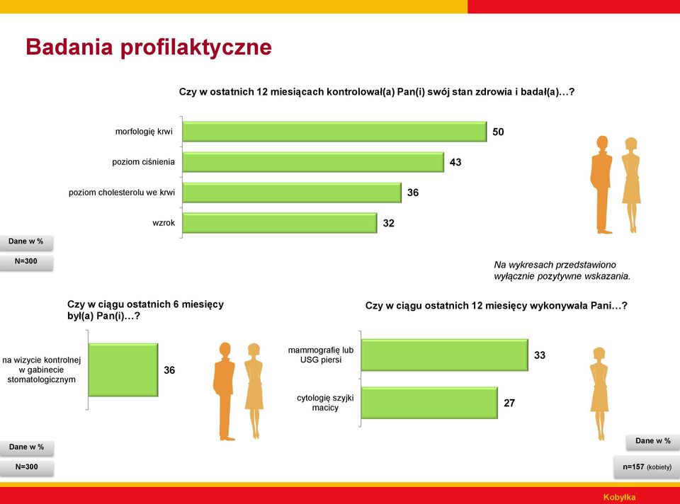 pozytywne wskazania. Czy w ciągu ostatnich 6 miesięcy był(a) Pan(i)?