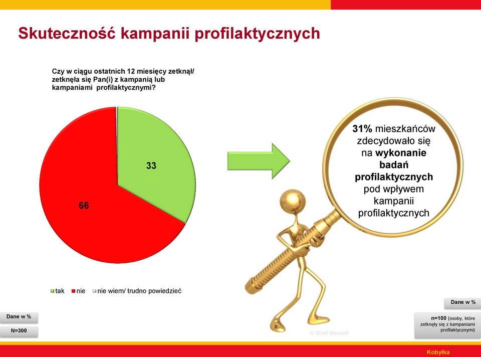 66 33 3% mieszkańców zdecydowało się na wykonanie badań profilaktycznych pod wpływem