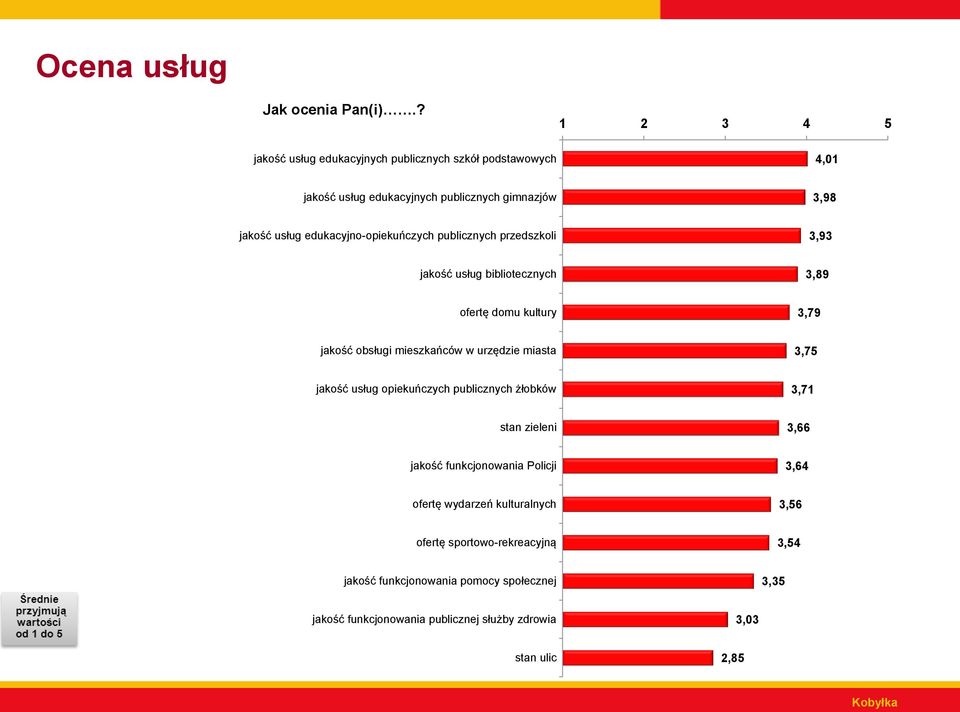 edukacyjno-opiekuńczych publicznych przedszkoli 3,93 jakość usług bibliotecznych 3,89 ofertę domu kultury 3,79 jakość obsługi mieszkańców w urzędzie
