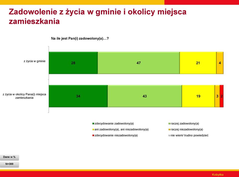 z życia w gminie 8 7 z życia w okolicy Pana(i) miejsca zamieszkania 3 3 9 3