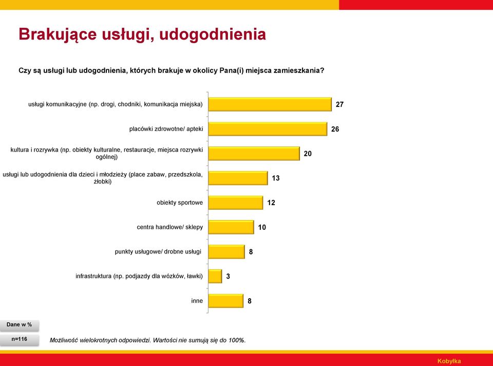 obiekty kulturalne, restauracje, miejsca rozrywki ogólnej) 0 usługi lub udogodnienia dla dzieci i młodzieży (place zabaw, przedszkola, żłobki) 3