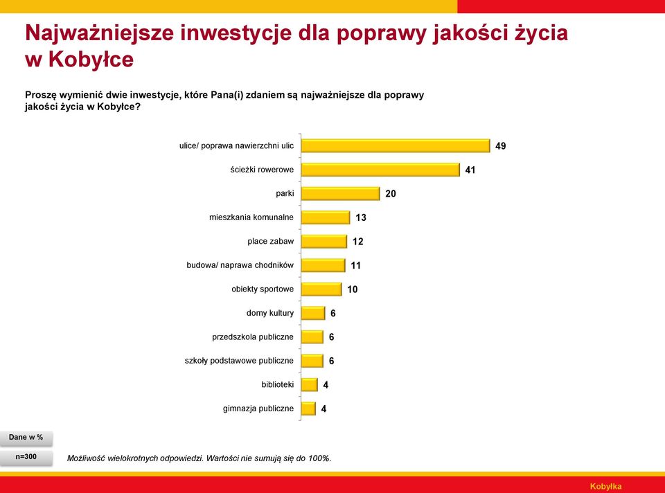 ulice/ poprawa nawierzchni ulic 9 ścieżki rowerowe parki 0 mieszkania komunalne place zabaw budowa/ naprawa chodników